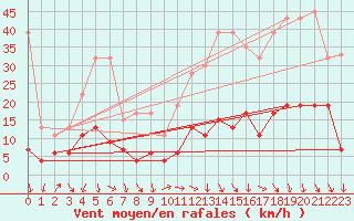 Courbe de la force du vent pour Cimetta