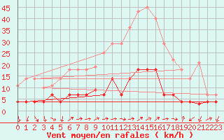 Courbe de la force du vent pour Arages del Puerto