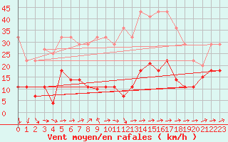 Courbe de la force du vent pour Yecla