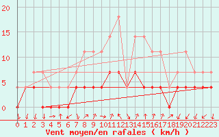 Courbe de la force du vent pour Tirgu Jiu