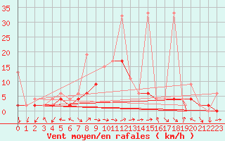 Courbe de la force du vent pour Locarno-Magadino