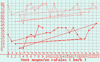 Courbe de la force du vent pour Sonnblick - Autom.