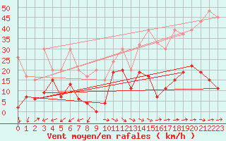 Courbe de la force du vent pour Saentis (Sw)