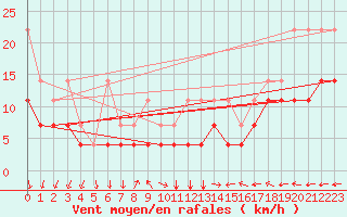 Courbe de la force du vent pour Bad Marienberg