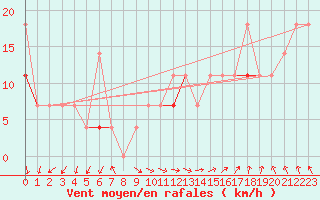 Courbe de la force du vent pour Slatteroy Fyr