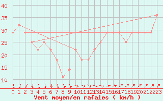 Courbe de la force du vent pour Uto