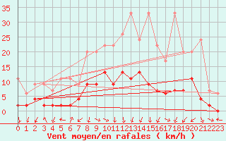 Courbe de la force du vent pour Mosen