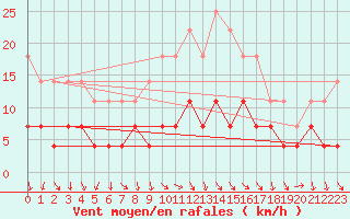 Courbe de la force du vent pour Hoydalsmo Ii