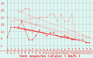 Courbe de la force du vent pour Mosen