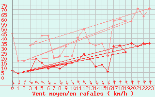 Courbe de la force du vent pour Evionnaz