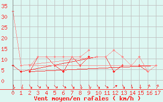 Courbe de la force du vent pour Olsztyn