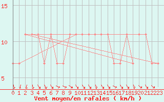 Courbe de la force du vent pour Kuemmersruck