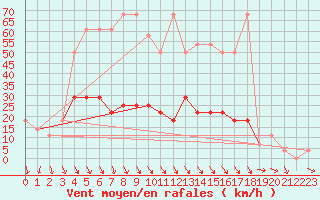 Courbe de la force du vent pour St. Radegund