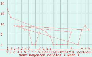 Courbe de la force du vent pour Torino / Bric Della Croce