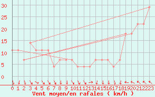 Courbe de la force du vent pour Obertauern