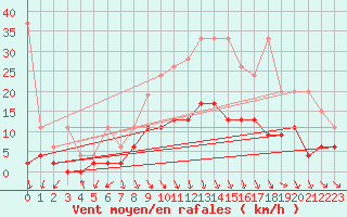 Courbe de la force du vent pour Vaduz