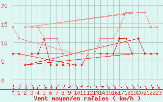 Courbe de la force du vent pour Tarfala