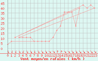Courbe de la force du vent pour Roches Point