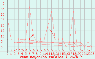 Courbe de la force du vent pour Kotsoy