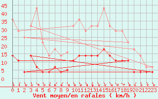 Courbe de la force du vent pour Buitrago