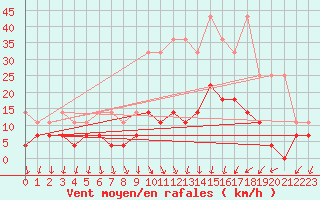 Courbe de la force du vent pour Regensburg