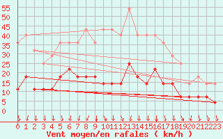 Courbe de la force du vent pour Hunge