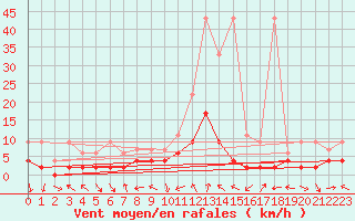 Courbe de la force du vent pour Andeer