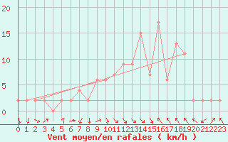 Courbe de la force du vent pour Cuenca