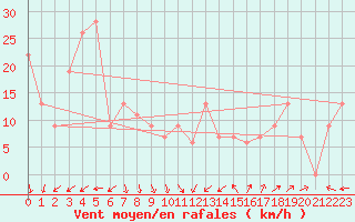 Courbe de la force du vent pour Torino / Bric Della Croce