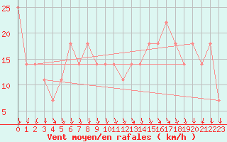 Courbe de la force du vent pour Lisbonne (Po)