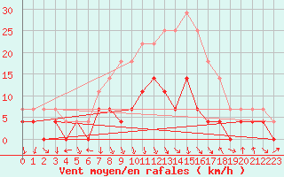 Courbe de la force du vent pour Dej