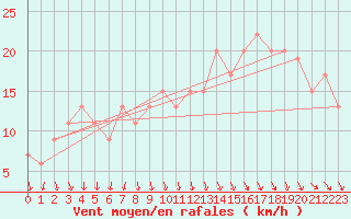 Courbe de la force du vent pour Lough Fea