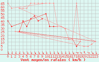 Courbe de la force du vent pour Alpinzentrum Rudolfshuette