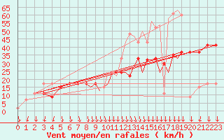 Courbe de la force du vent pour Shoream (UK)