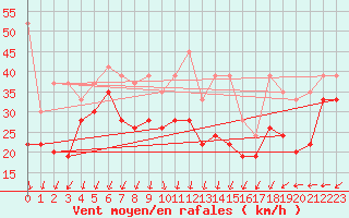 Courbe de la force du vent pour Chasseral (Sw)