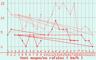 Courbe de la force du vent pour Les Eplatures - La Chaux-de-Fonds (Sw)
