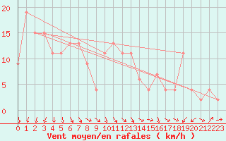 Courbe de la force du vent pour Bingley