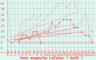 Courbe de la force du vent pour Lelystad