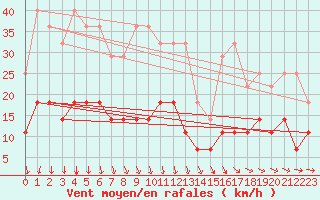 Courbe de la force du vent pour Gubbhoegen