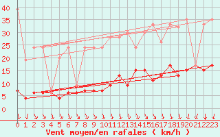 Courbe de la force du vent pour Piz Martegnas