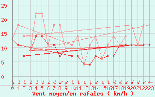 Courbe de la force du vent pour Kugluktuk Climate