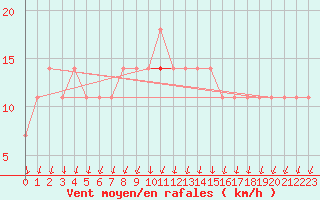 Courbe de la force du vent pour Lahr (All)
