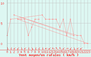 Courbe de la force du vent pour Zamora