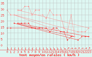 Courbe de la force du vent pour Angermuende