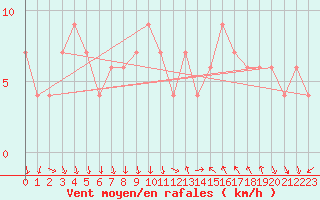Courbe de la force du vent pour Tortosa