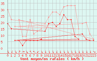 Courbe de la force du vent pour Valbella