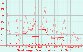 Courbe de la force du vent pour Antalya-Bolge