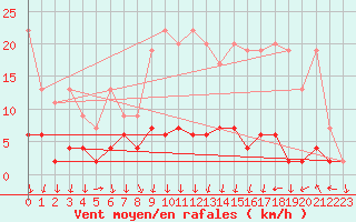 Courbe de la force du vent pour Vals