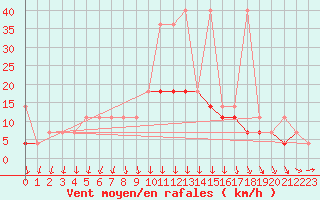 Courbe de la force du vent pour Koszalin