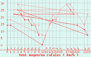 Courbe de la force du vent pour Kemi I